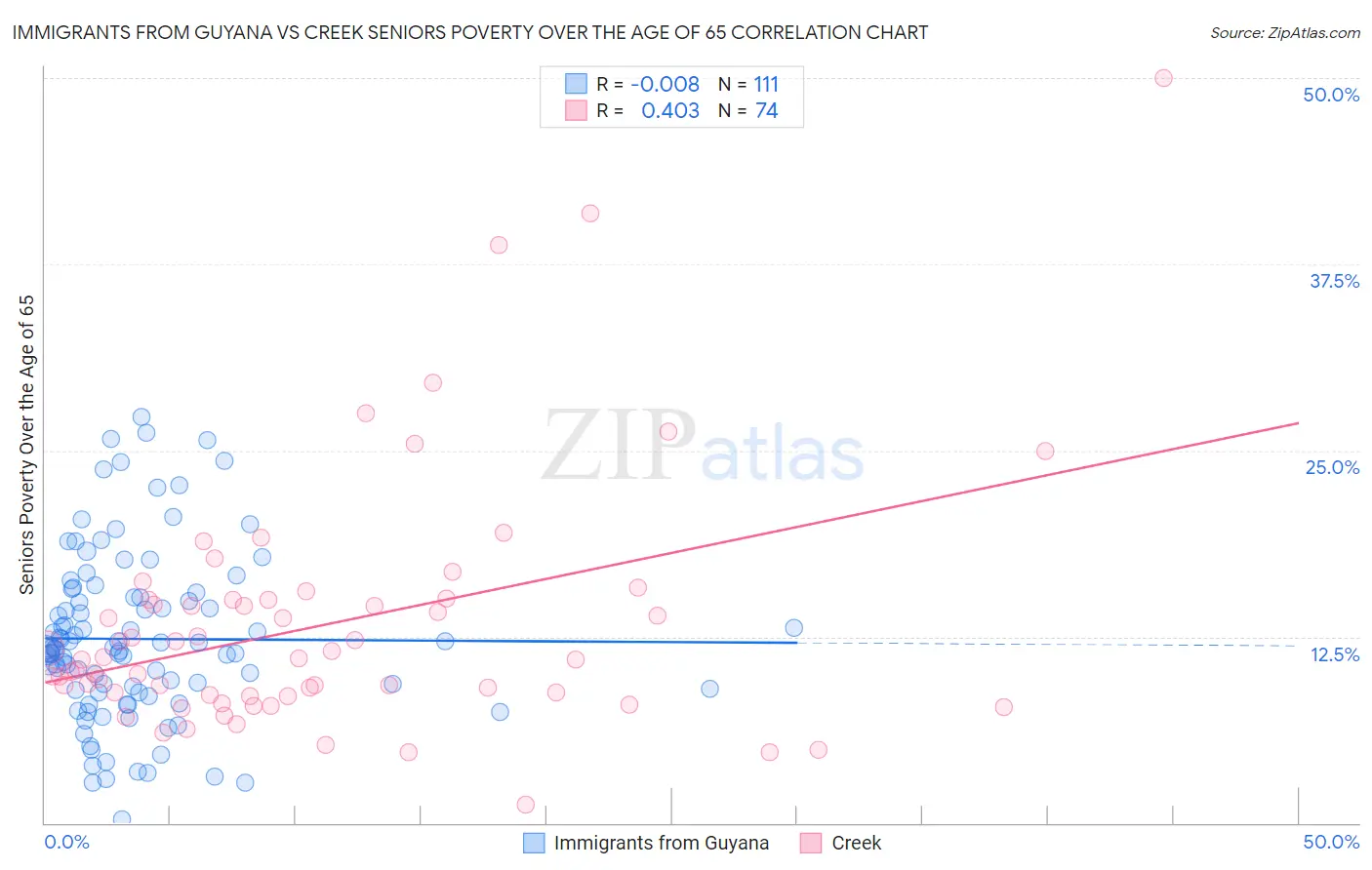 Immigrants from Guyana vs Creek Seniors Poverty Over the Age of 65