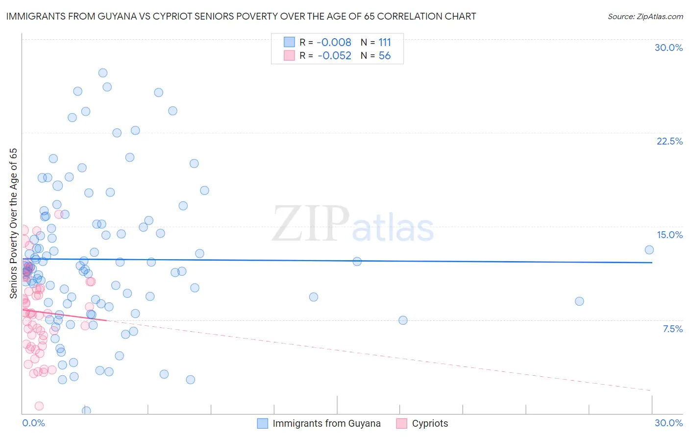 Immigrants from Guyana vs Cypriot Seniors Poverty Over the Age of 65