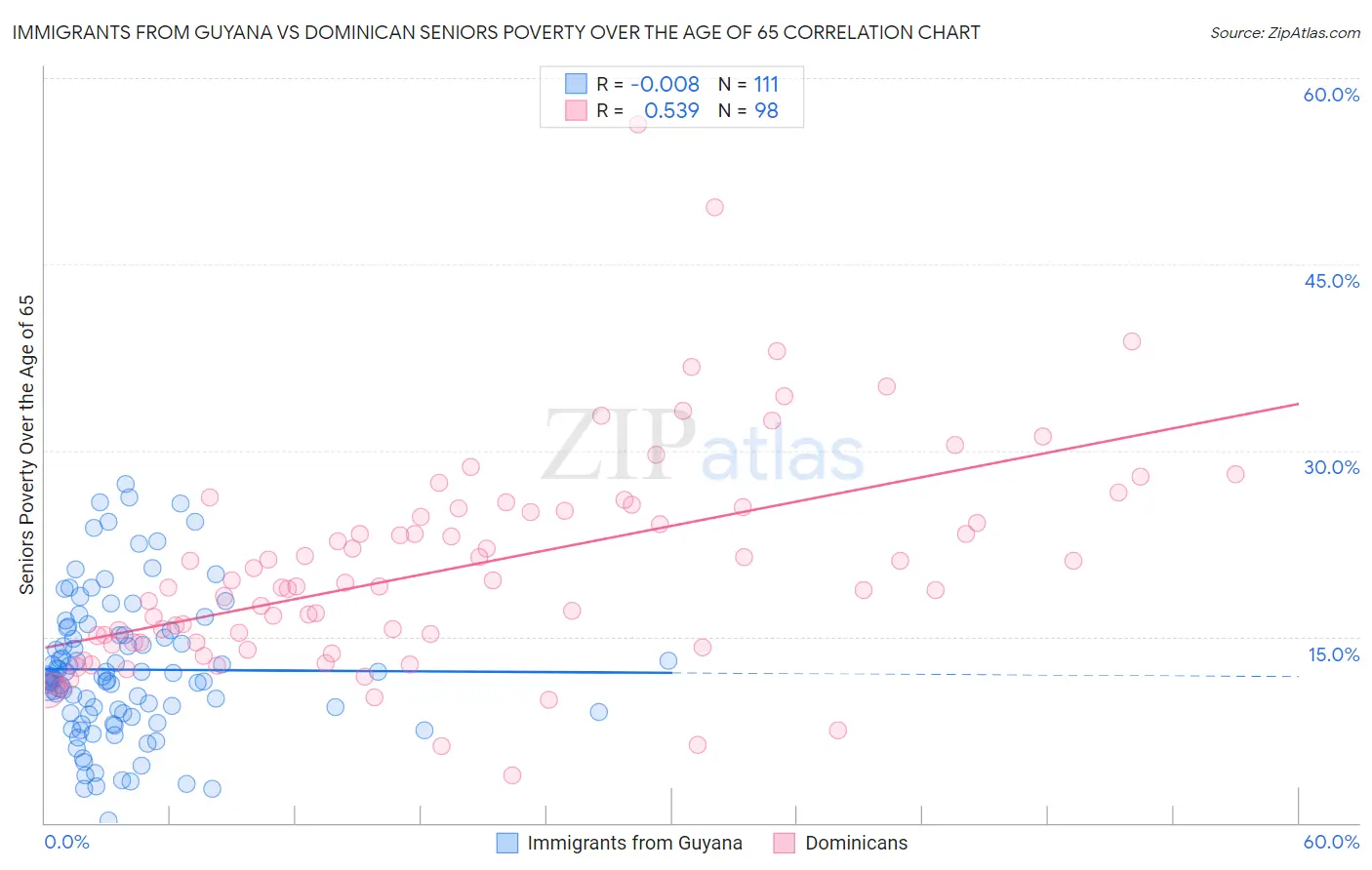 Immigrants from Guyana vs Dominican Seniors Poverty Over the Age of 65