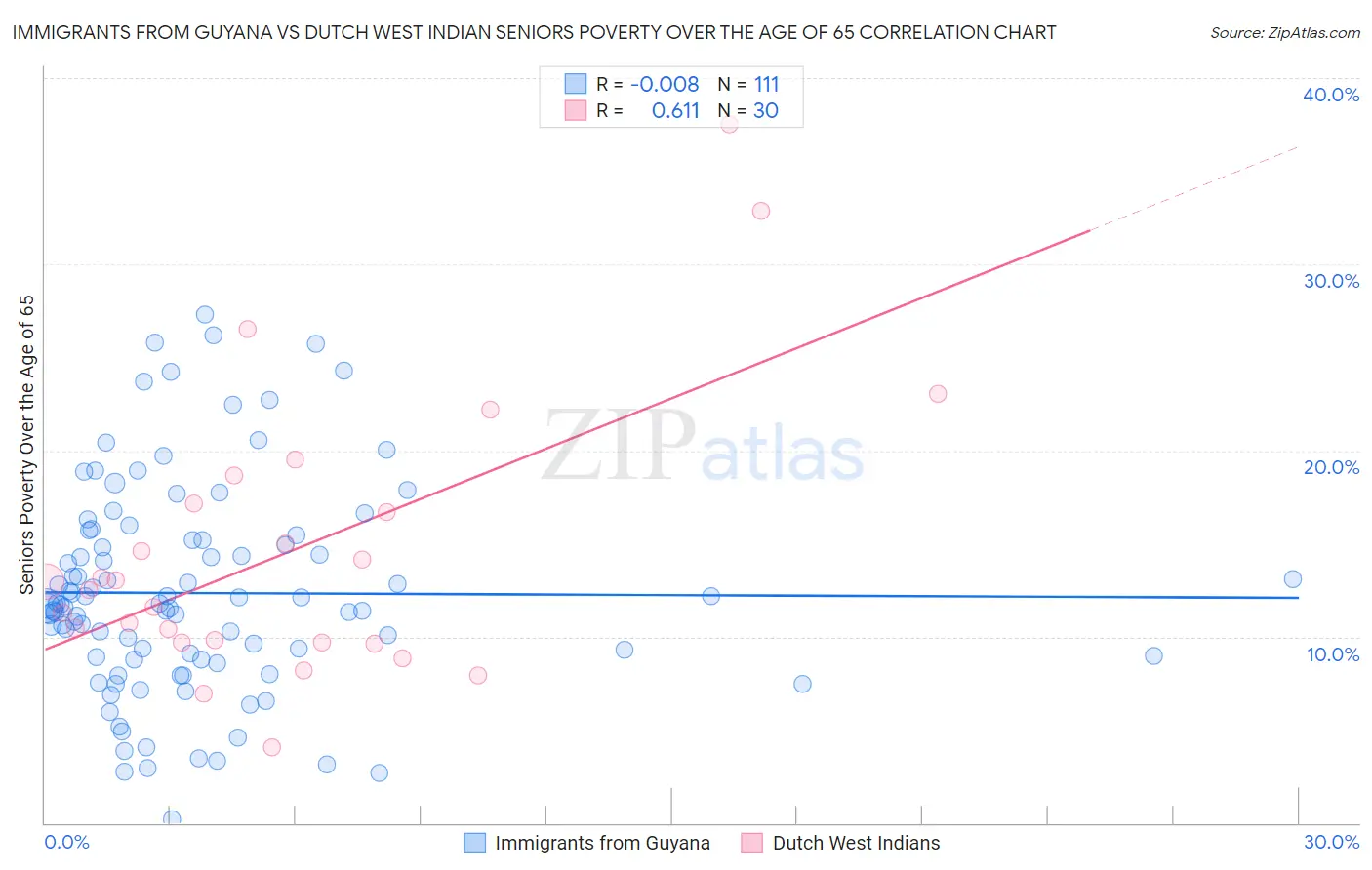 Immigrants from Guyana vs Dutch West Indian Seniors Poverty Over the Age of 65