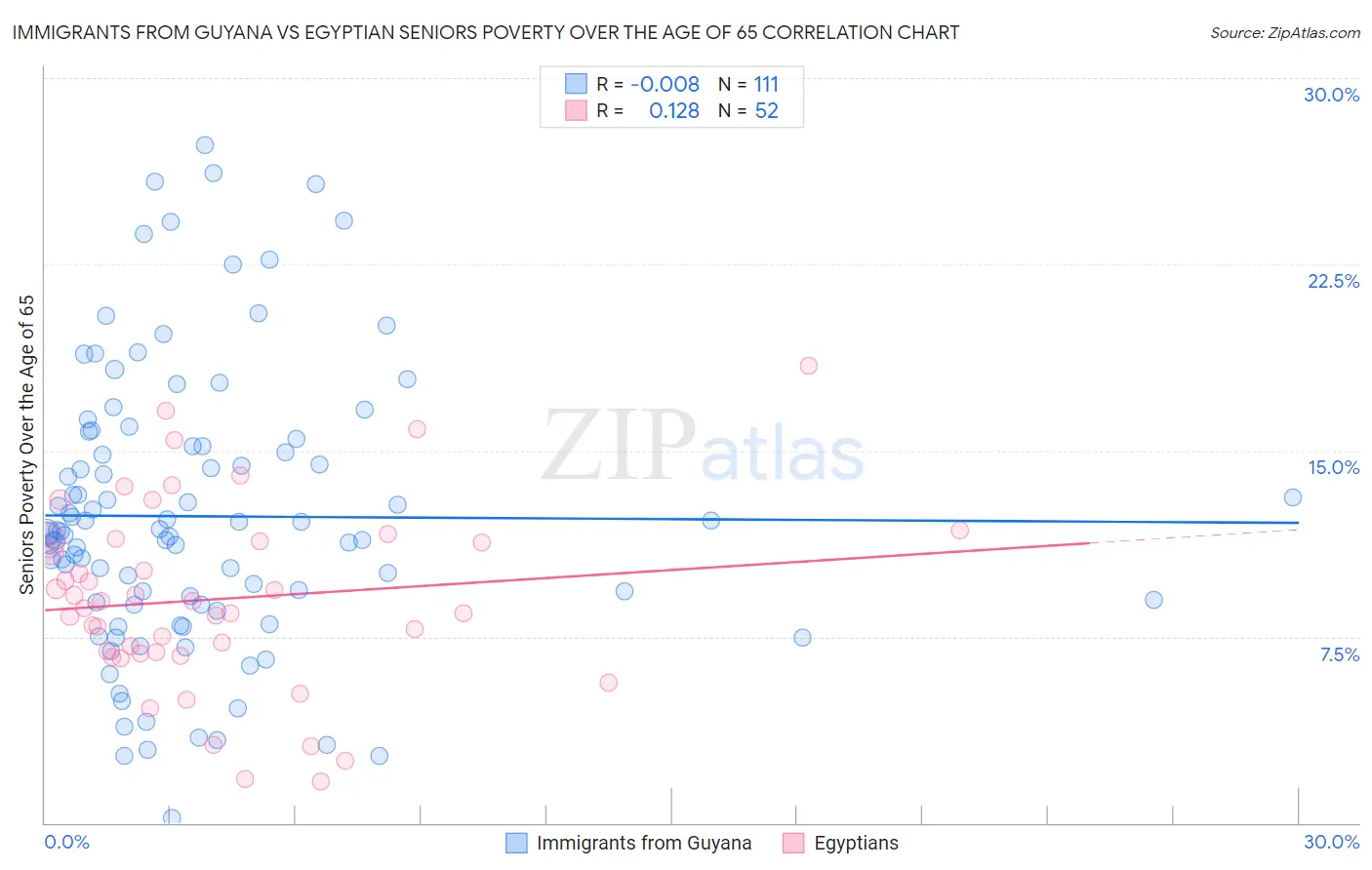 Immigrants from Guyana vs Egyptian Seniors Poverty Over the Age of 65