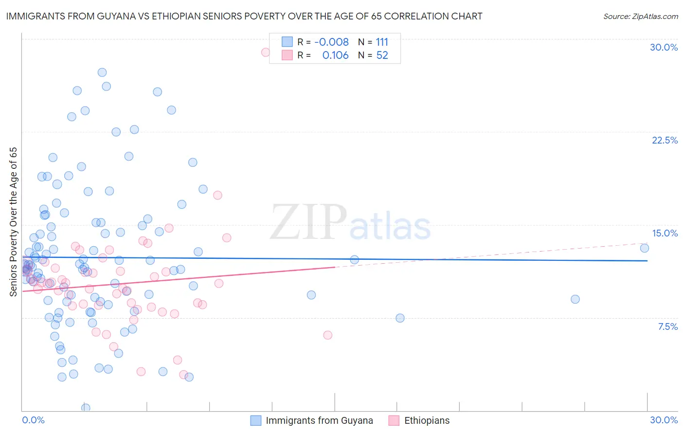 Immigrants from Guyana vs Ethiopian Seniors Poverty Over the Age of 65
