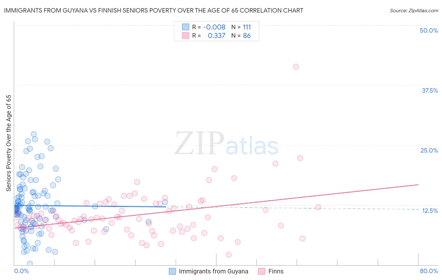 Immigrants from Guyana vs Finnish Seniors Poverty Over the Age of 65
