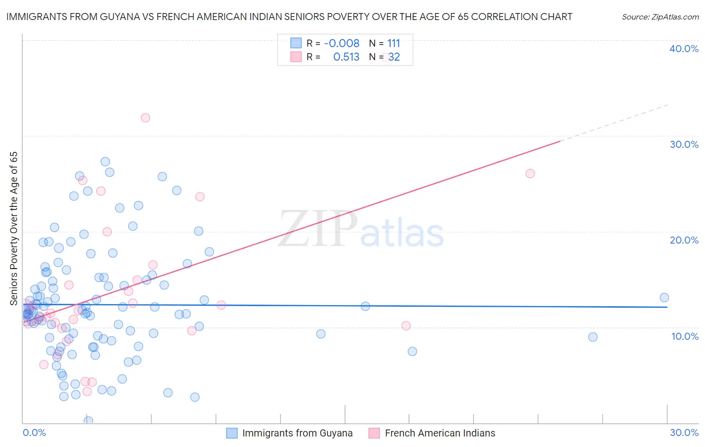 Immigrants from Guyana vs French American Indian Seniors Poverty Over the Age of 65