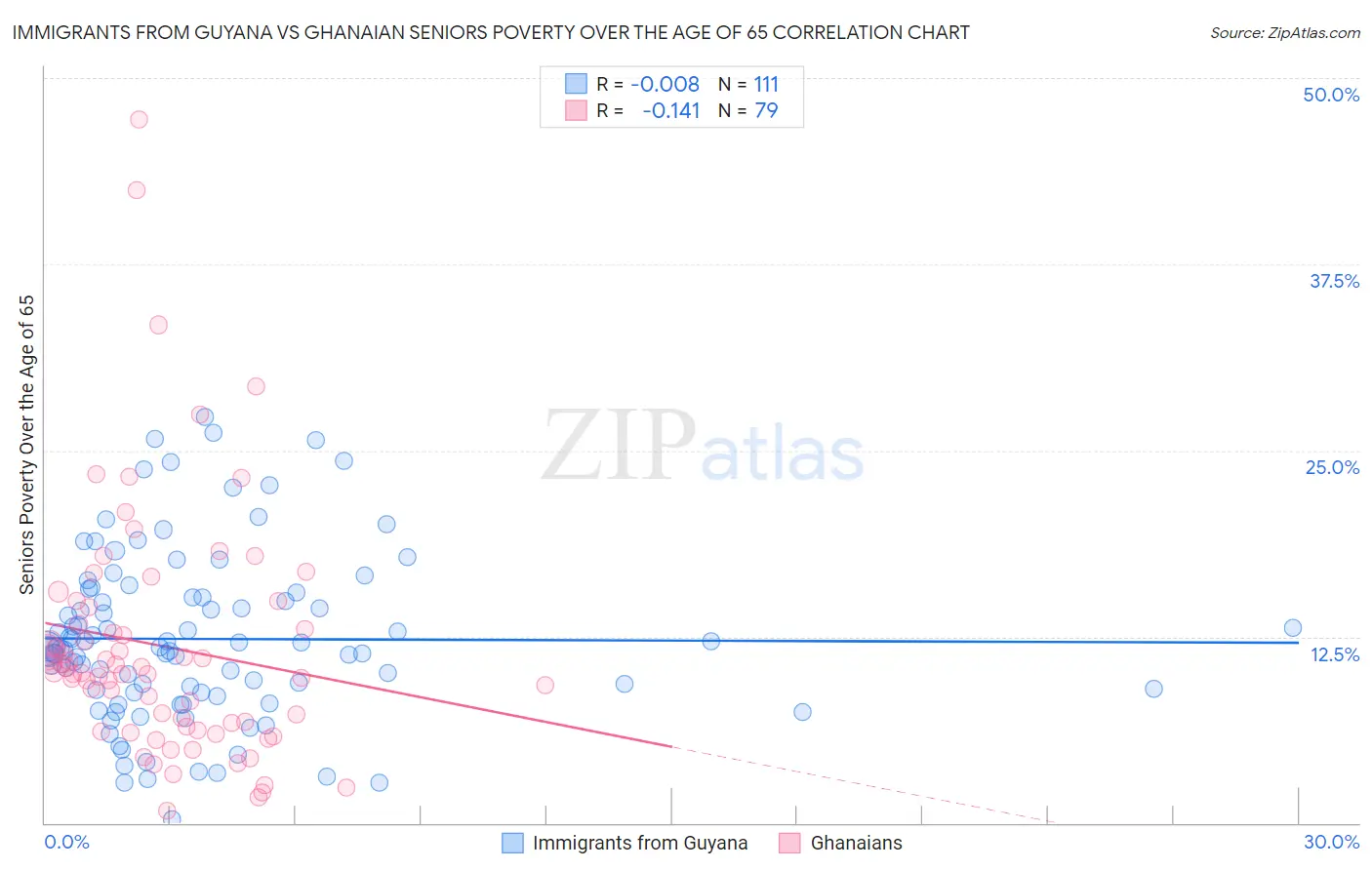 Immigrants from Guyana vs Ghanaian Seniors Poverty Over the Age of 65