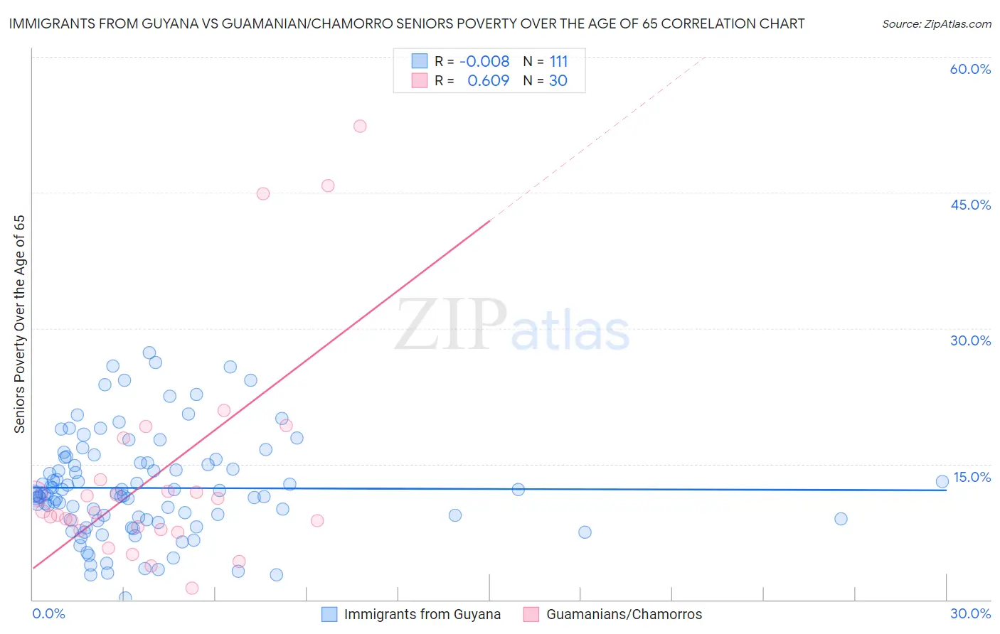 Immigrants from Guyana vs Guamanian/Chamorro Seniors Poverty Over the Age of 65