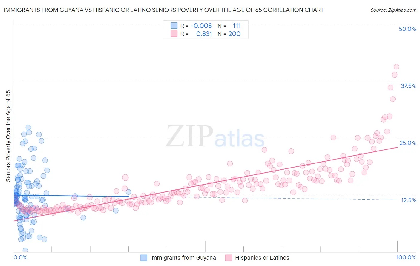 Immigrants from Guyana vs Hispanic or Latino Seniors Poverty Over the Age of 65