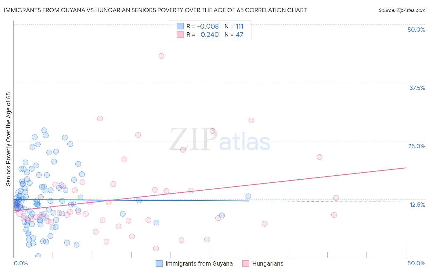 Immigrants from Guyana vs Hungarian Seniors Poverty Over the Age of 65
