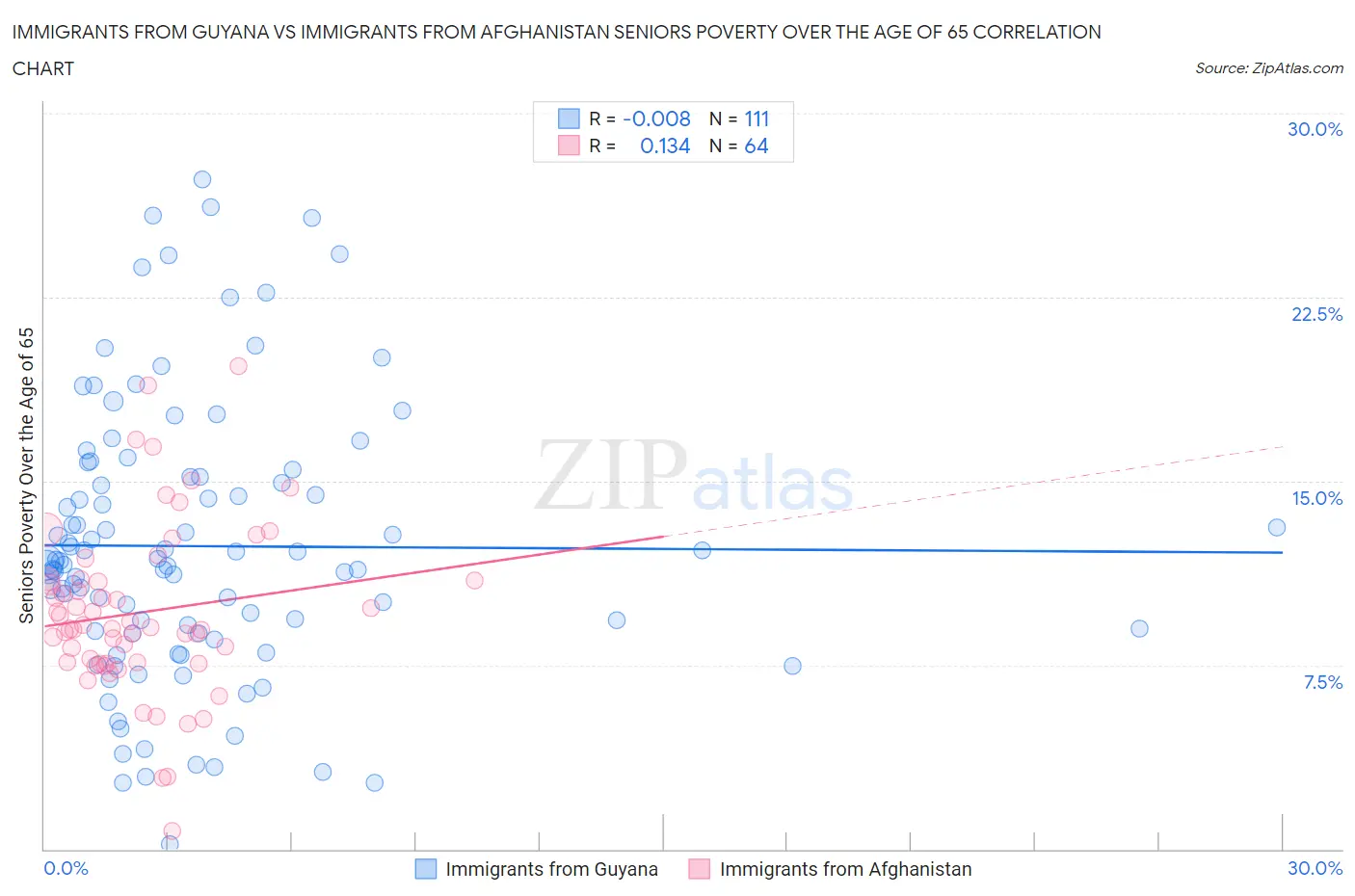 Immigrants from Guyana vs Immigrants from Afghanistan Seniors Poverty Over the Age of 65