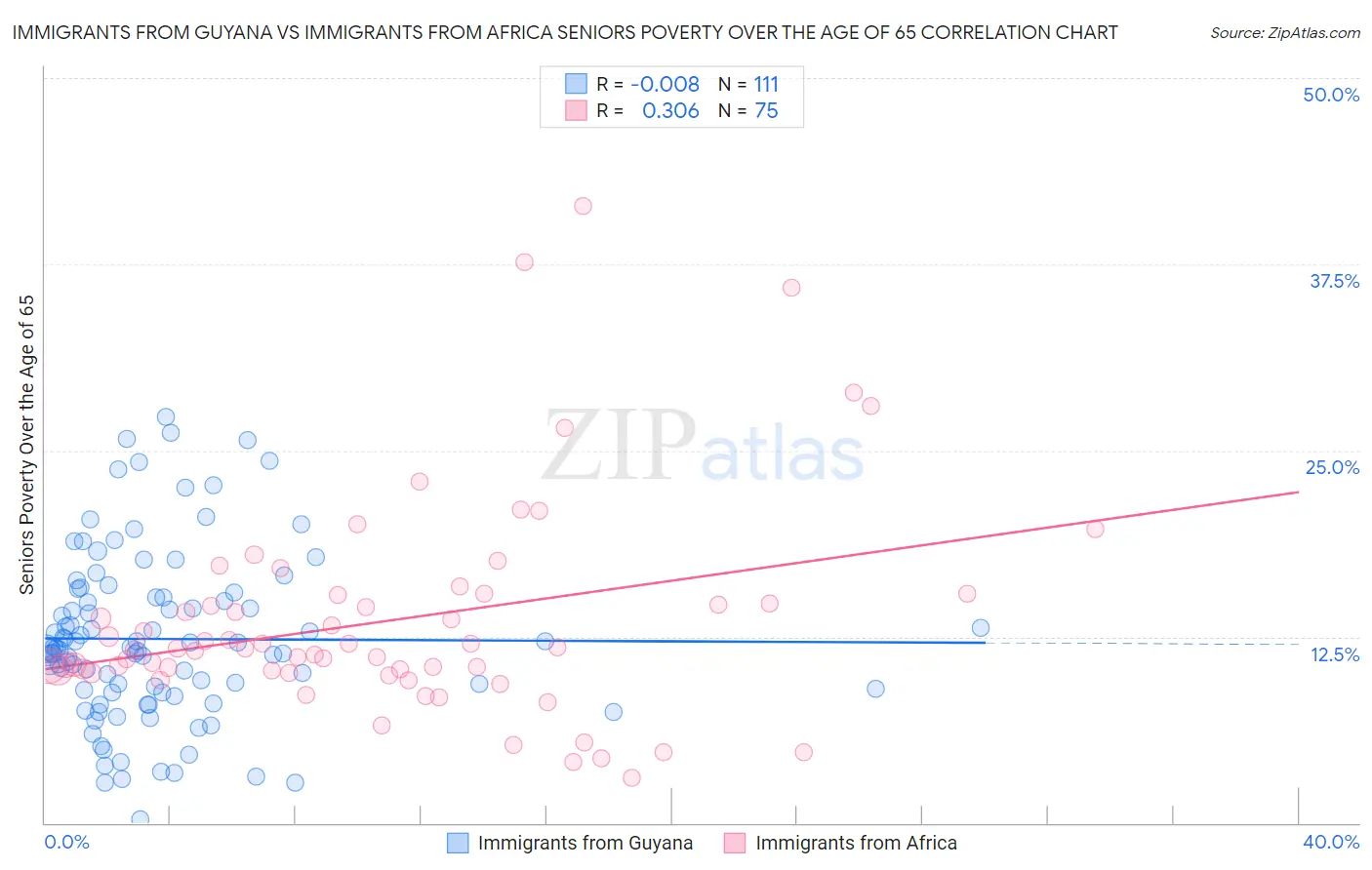 Immigrants from Guyana vs Immigrants from Africa Seniors Poverty Over the Age of 65