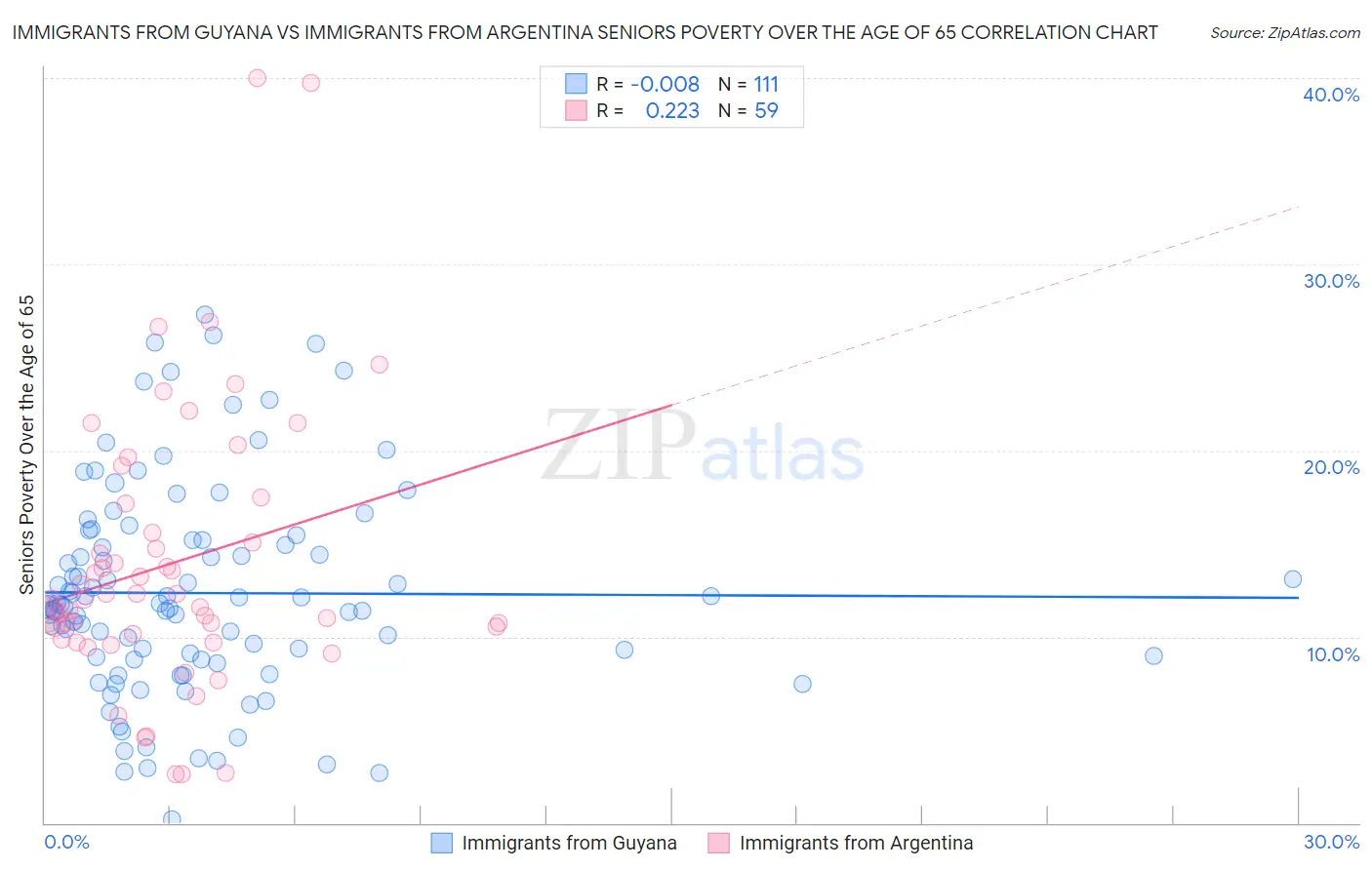 Immigrants from Guyana vs Immigrants from Argentina Seniors Poverty Over the Age of 65