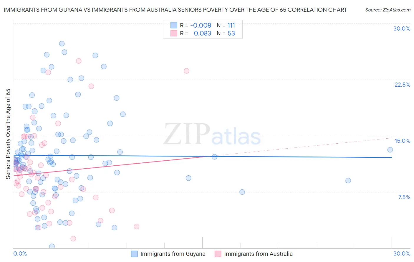 Immigrants from Guyana vs Immigrants from Australia Seniors Poverty Over the Age of 65