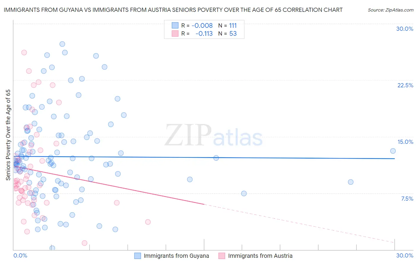 Immigrants from Guyana vs Immigrants from Austria Seniors Poverty Over the Age of 65