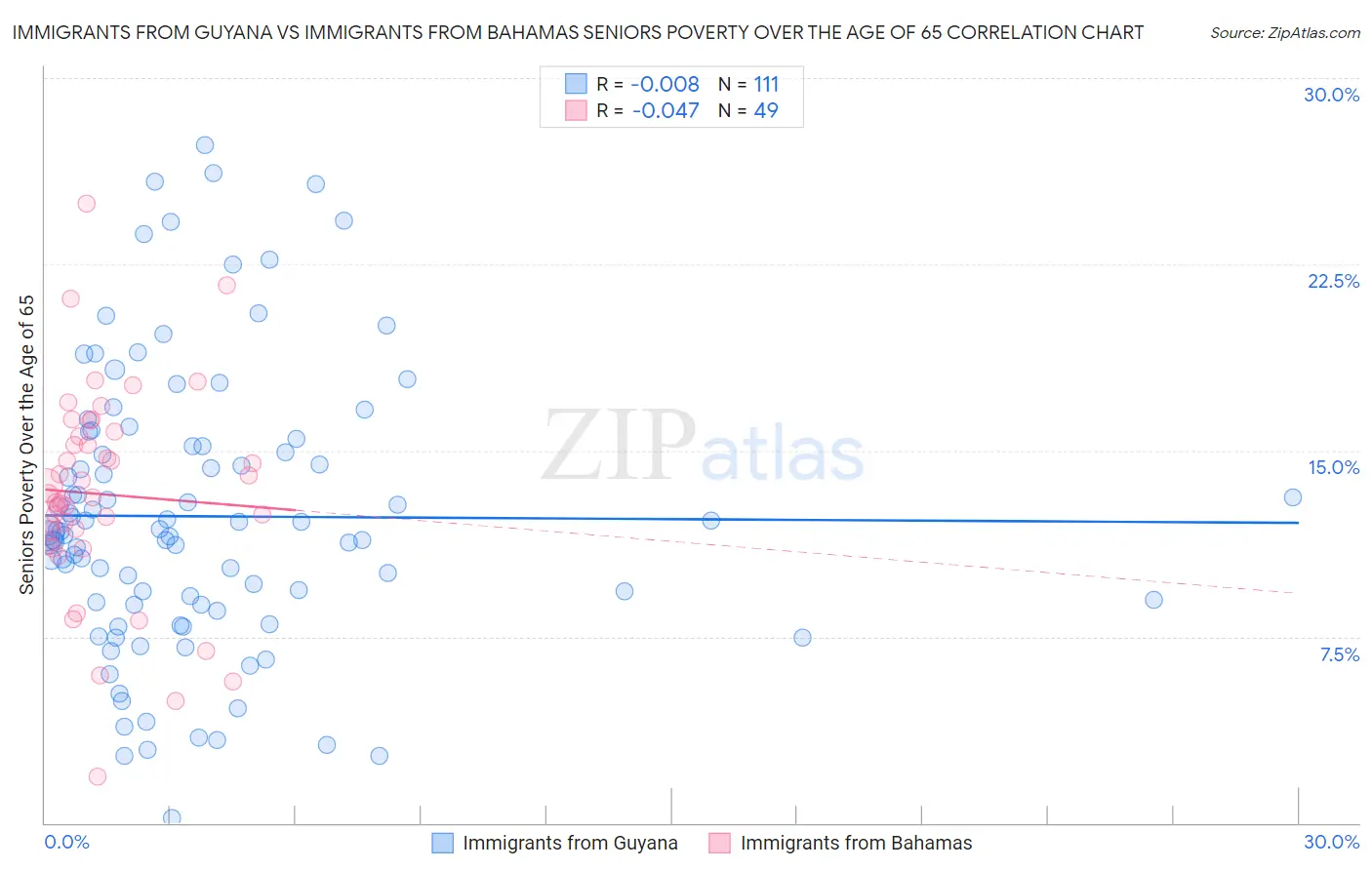 Immigrants from Guyana vs Immigrants from Bahamas Seniors Poverty Over the Age of 65