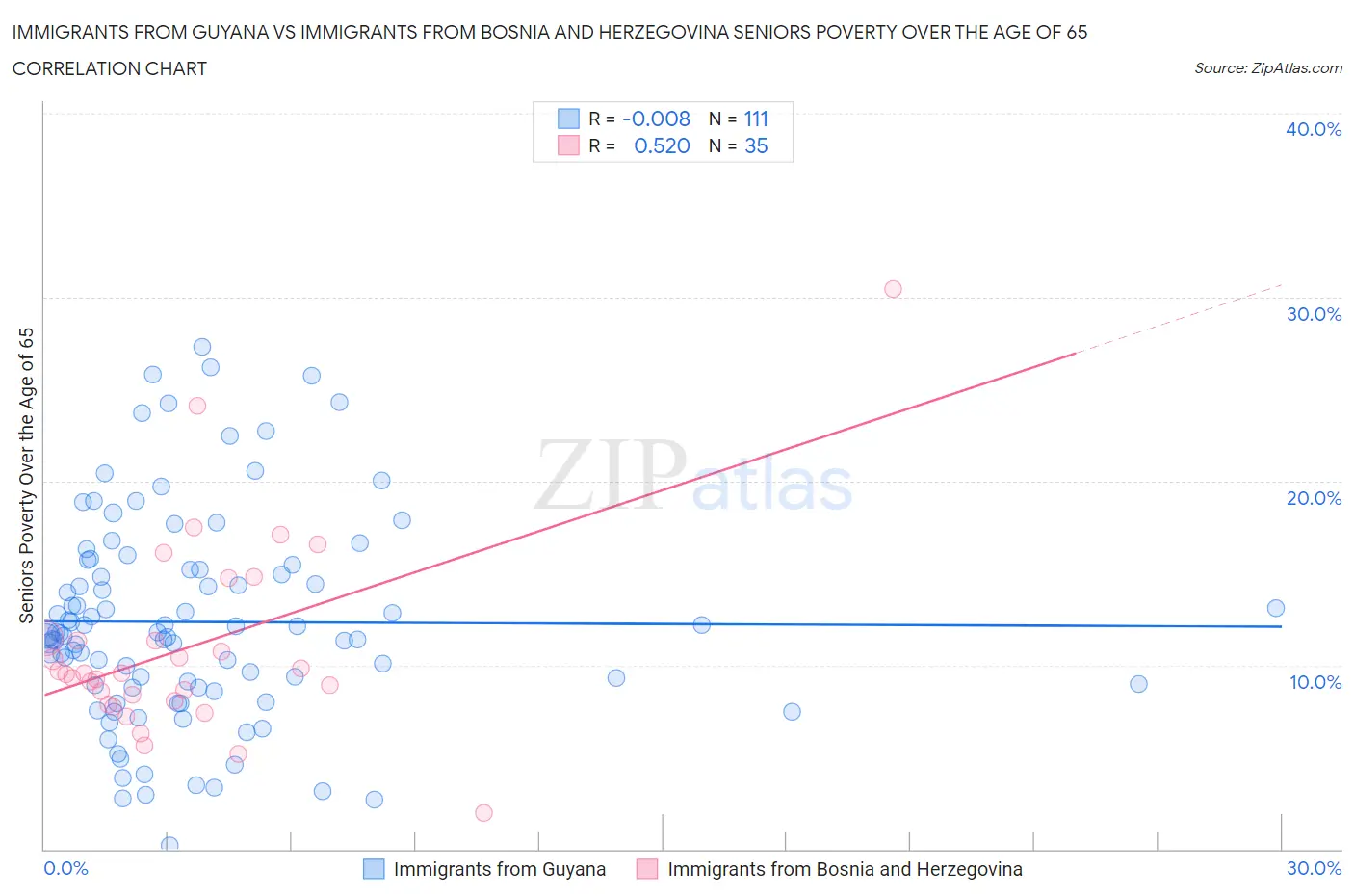Immigrants from Guyana vs Immigrants from Bosnia and Herzegovina Seniors Poverty Over the Age of 65