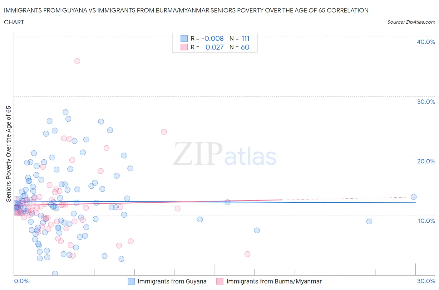 Immigrants from Guyana vs Immigrants from Burma/Myanmar Seniors Poverty Over the Age of 65