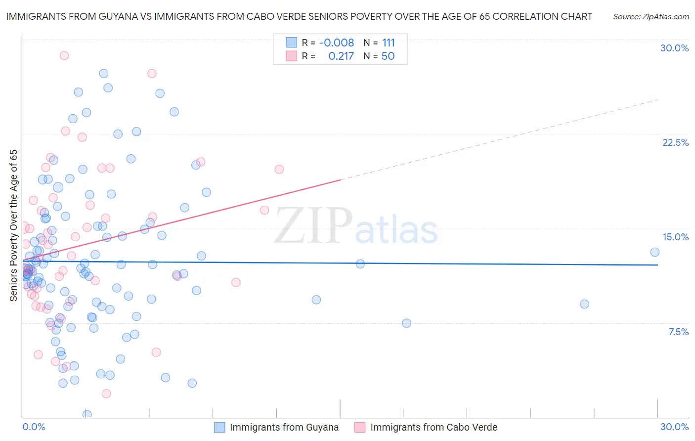 Immigrants from Guyana vs Immigrants from Cabo Verde Seniors Poverty Over the Age of 65