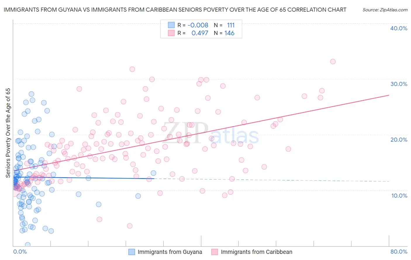 Immigrants from Guyana vs Immigrants from Caribbean Seniors Poverty Over the Age of 65
