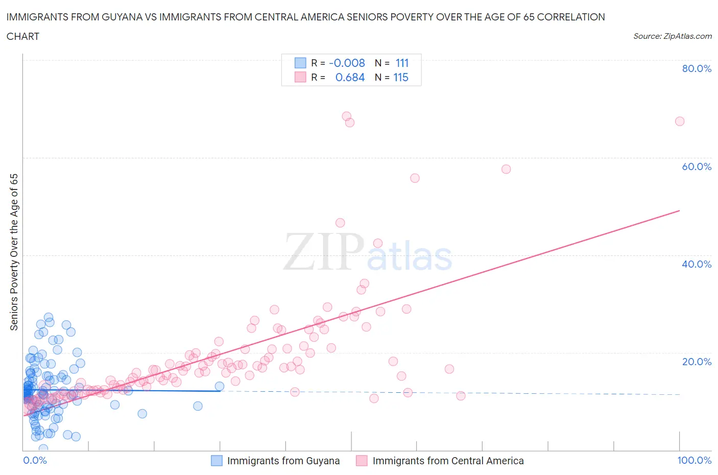Immigrants from Guyana vs Immigrants from Central America Seniors Poverty Over the Age of 65