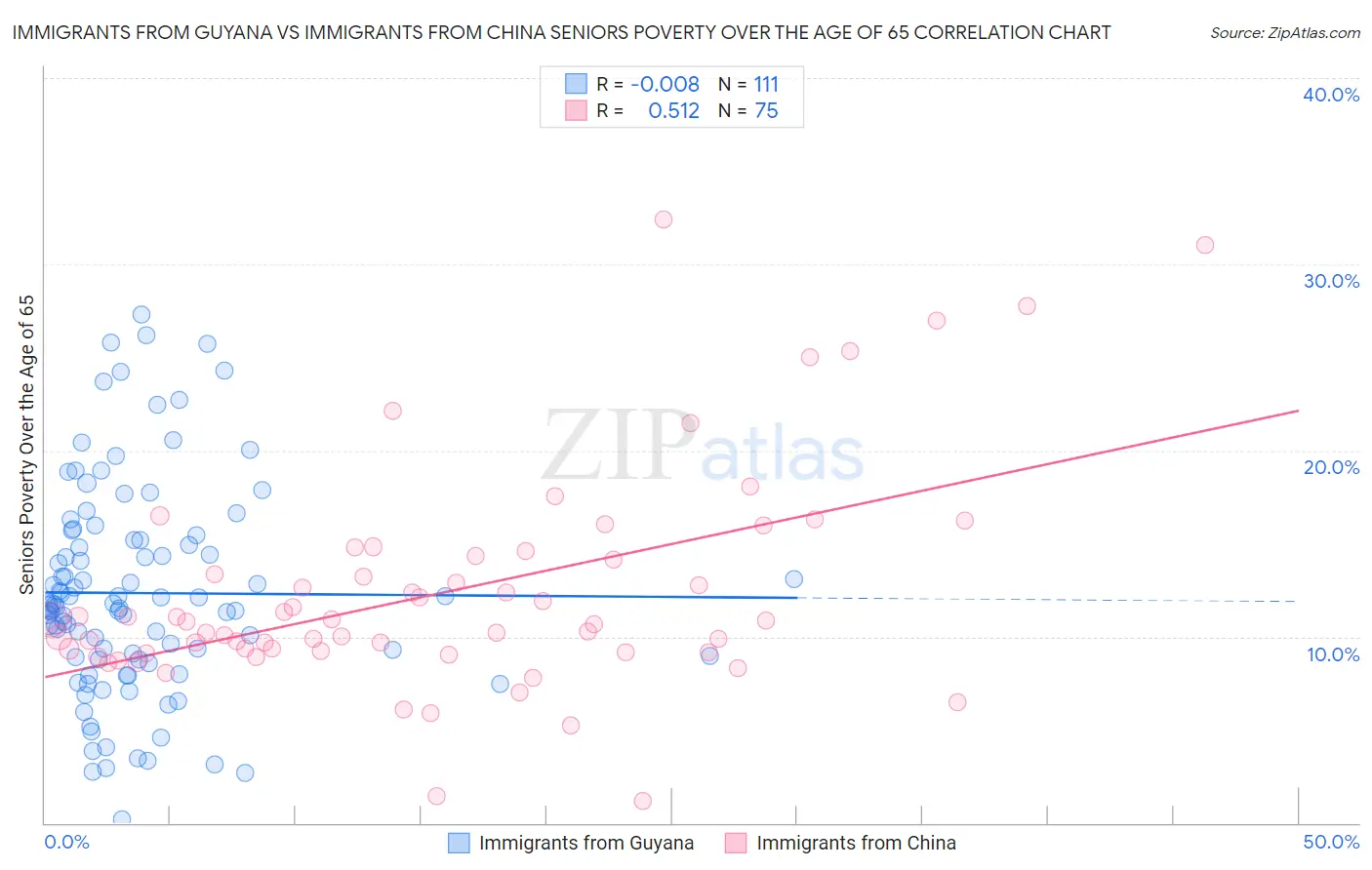 Immigrants from Guyana vs Immigrants from China Seniors Poverty Over the Age of 65