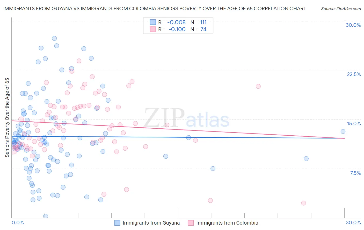 Immigrants from Guyana vs Immigrants from Colombia Seniors Poverty Over the Age of 65