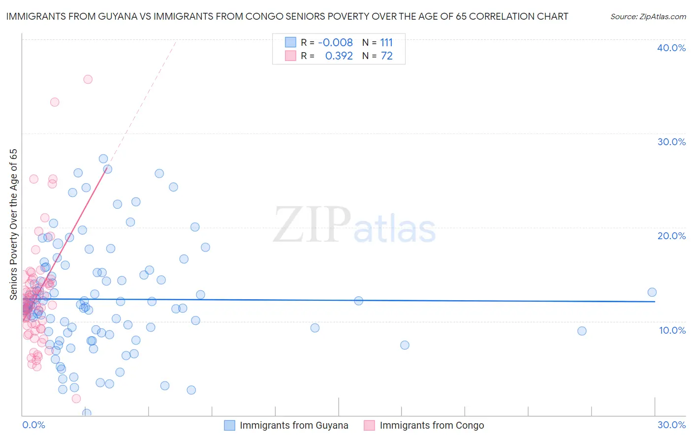 Immigrants from Guyana vs Immigrants from Congo Seniors Poverty Over the Age of 65