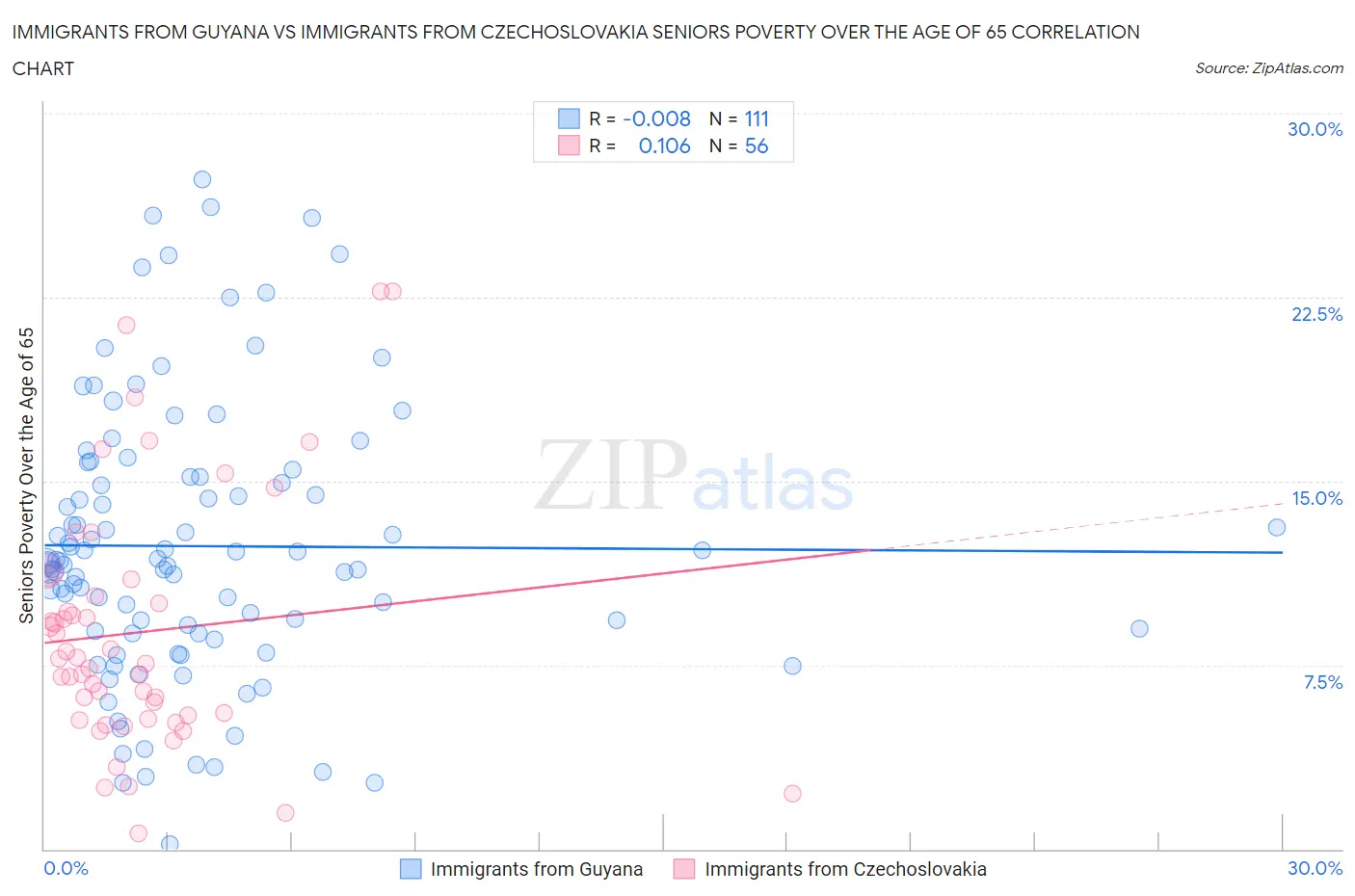 Immigrants from Guyana vs Immigrants from Czechoslovakia Seniors Poverty Over the Age of 65