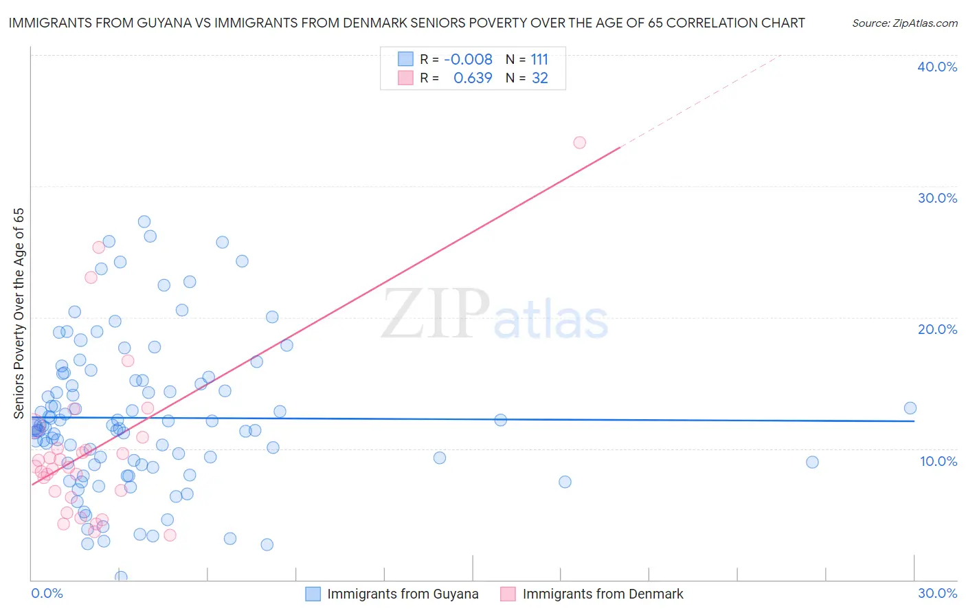 Immigrants from Guyana vs Immigrants from Denmark Seniors Poverty Over the Age of 65
