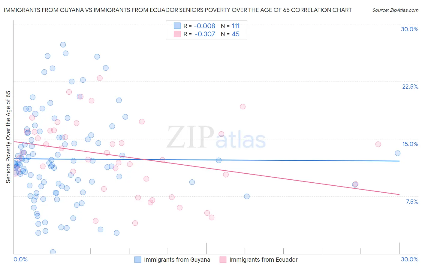 Immigrants from Guyana vs Immigrants from Ecuador Seniors Poverty Over the Age of 65