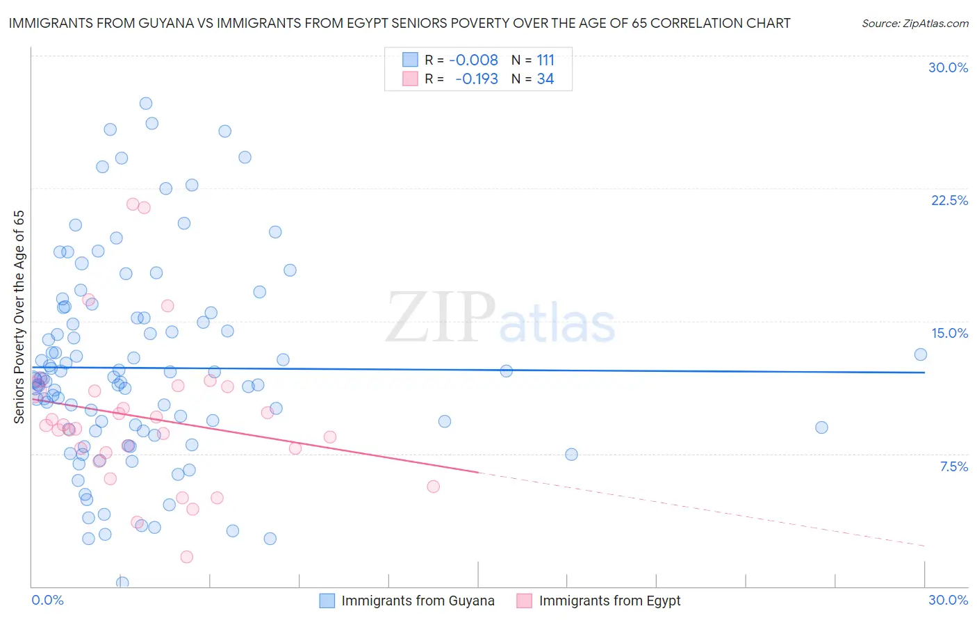 Immigrants from Guyana vs Immigrants from Egypt Seniors Poverty Over the Age of 65