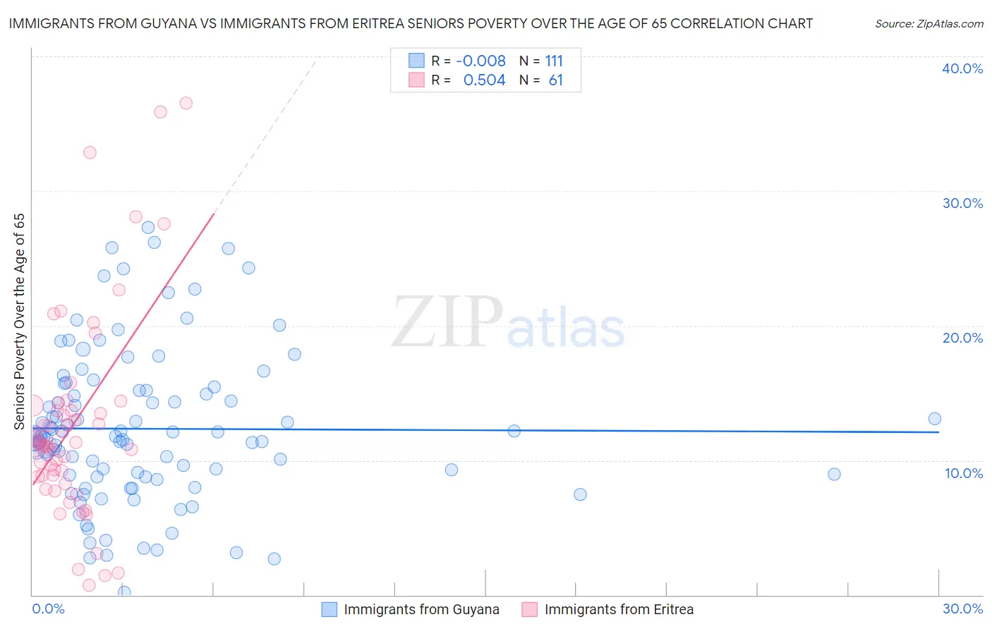 Immigrants from Guyana vs Immigrants from Eritrea Seniors Poverty Over the Age of 65