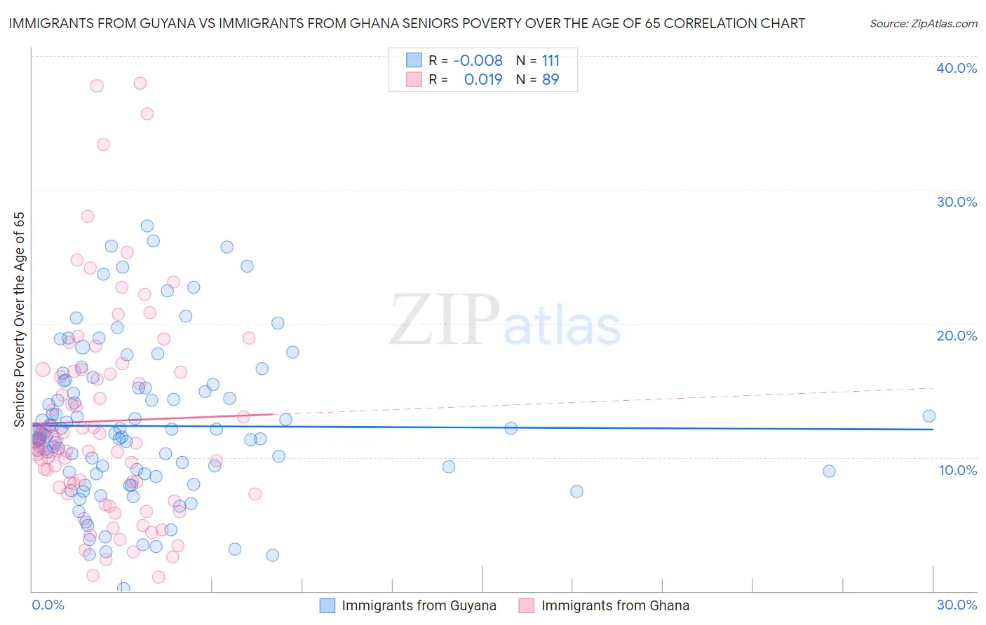 Immigrants from Guyana vs Immigrants from Ghana Seniors Poverty Over the Age of 65