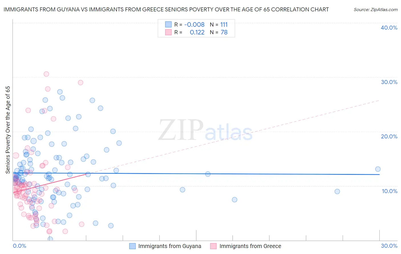 Immigrants from Guyana vs Immigrants from Greece Seniors Poverty Over the Age of 65