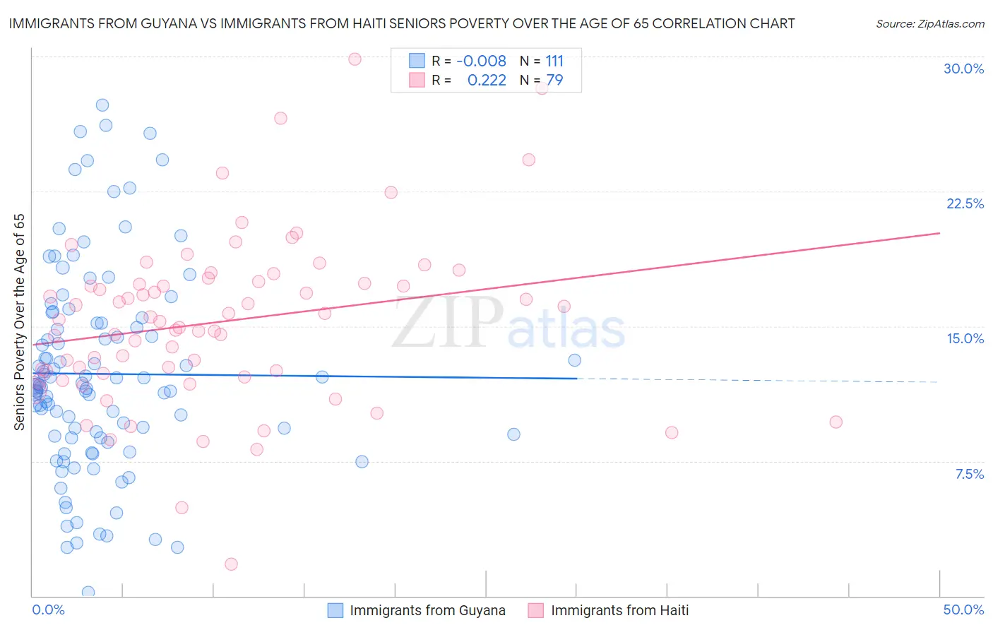 Immigrants from Guyana vs Immigrants from Haiti Seniors Poverty Over the Age of 65
