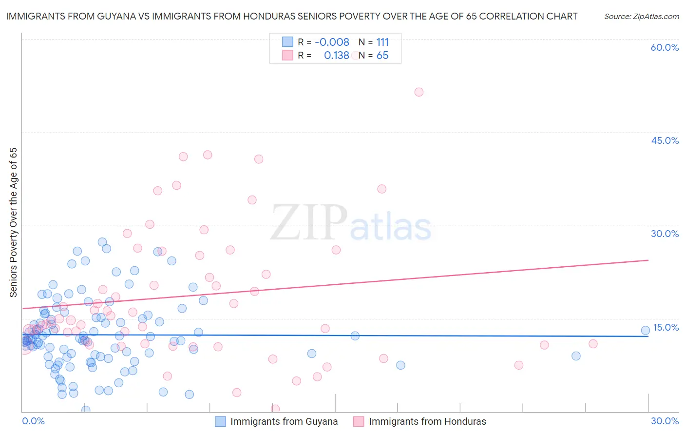 Immigrants from Guyana vs Immigrants from Honduras Seniors Poverty Over the Age of 65