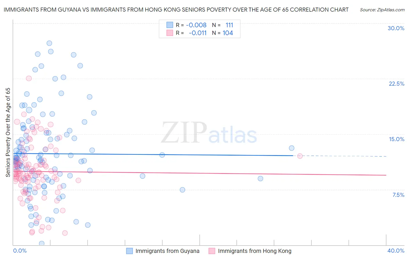Immigrants from Guyana vs Immigrants from Hong Kong Seniors Poverty Over the Age of 65