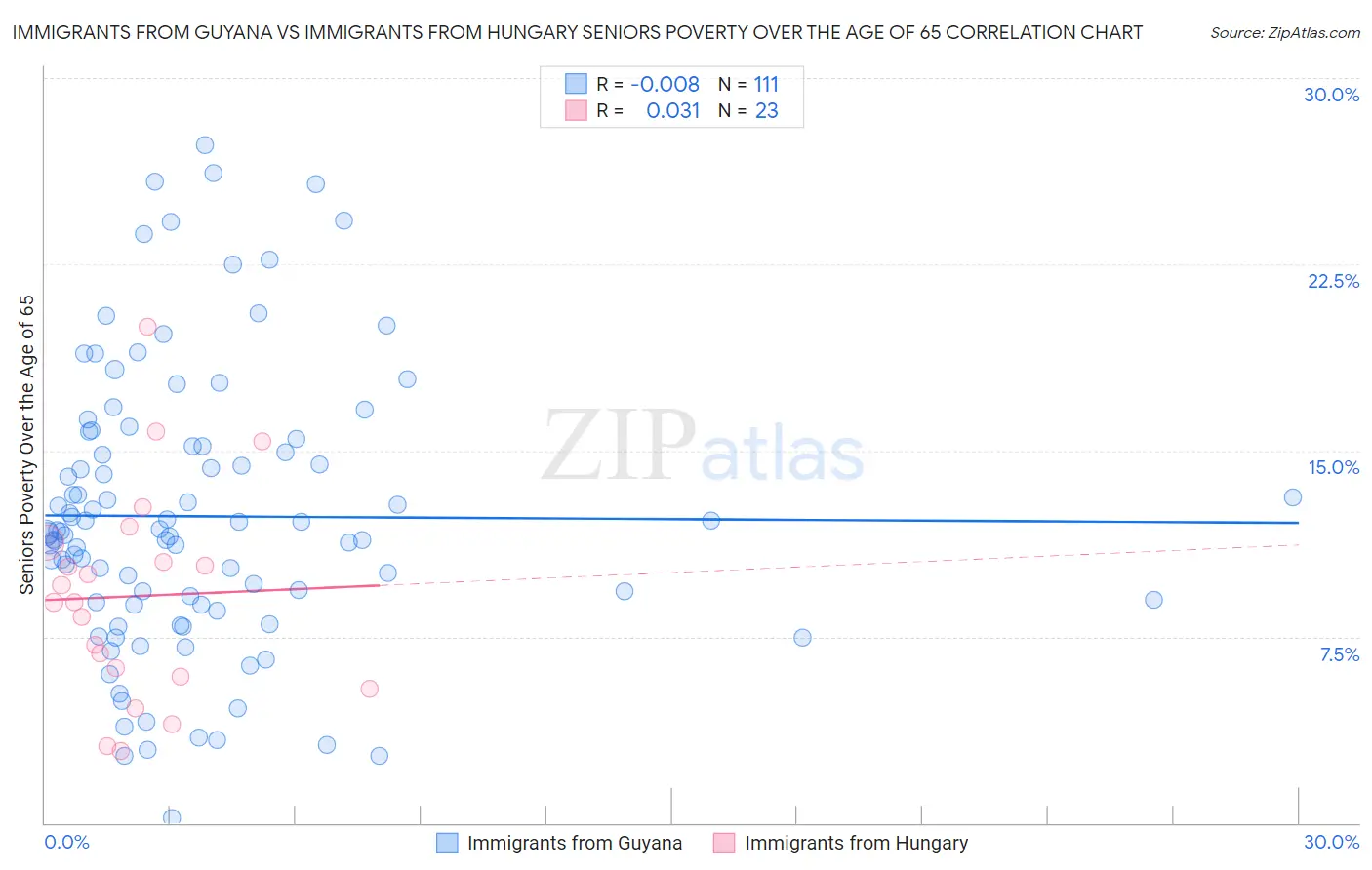 Immigrants from Guyana vs Immigrants from Hungary Seniors Poverty Over the Age of 65