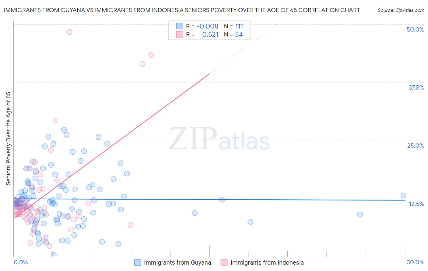 Immigrants from Guyana vs Immigrants from Indonesia Seniors Poverty Over the Age of 65