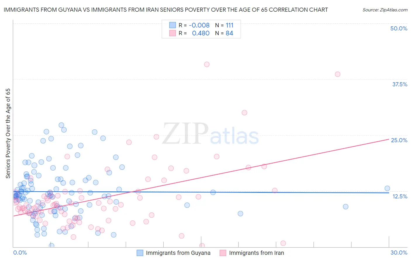 Immigrants from Guyana vs Immigrants from Iran Seniors Poverty Over the Age of 65