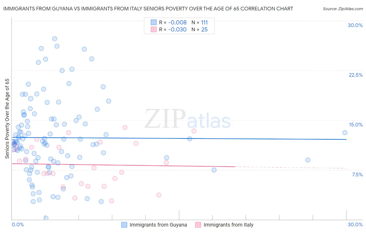Immigrants from Guyana vs Immigrants from Italy Seniors Poverty Over the Age of 65