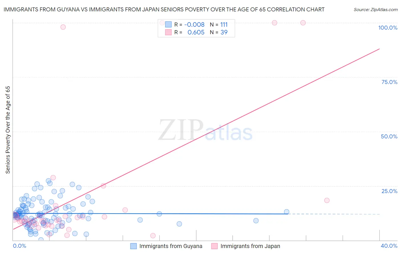 Immigrants from Guyana vs Immigrants from Japan Seniors Poverty Over the Age of 65