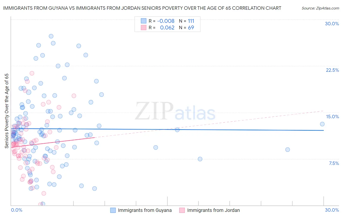 Immigrants from Guyana vs Immigrants from Jordan Seniors Poverty Over the Age of 65