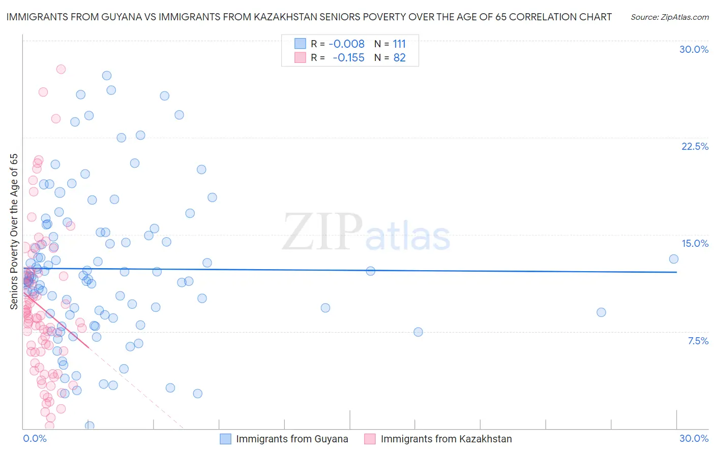 Immigrants from Guyana vs Immigrants from Kazakhstan Seniors Poverty Over the Age of 65
