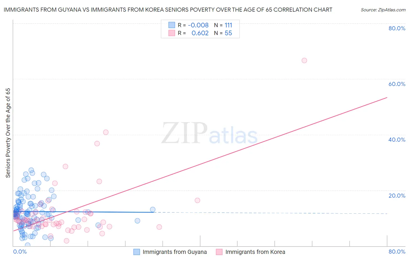Immigrants from Guyana vs Immigrants from Korea Seniors Poverty Over the Age of 65