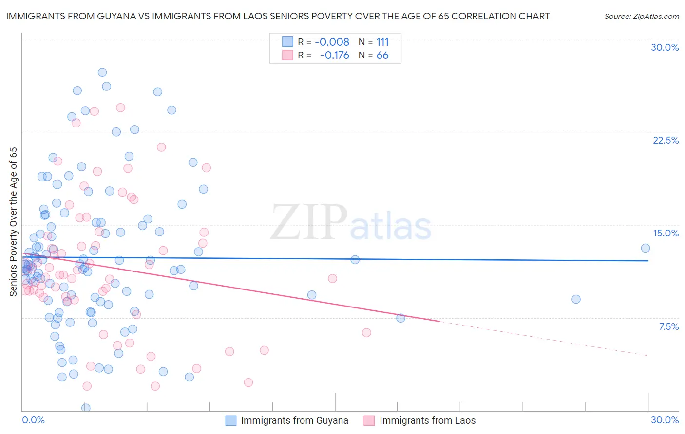 Immigrants from Guyana vs Immigrants from Laos Seniors Poverty Over the Age of 65