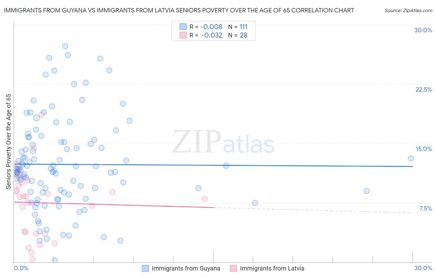 Immigrants from Guyana vs Immigrants from Latvia Seniors Poverty Over the Age of 65