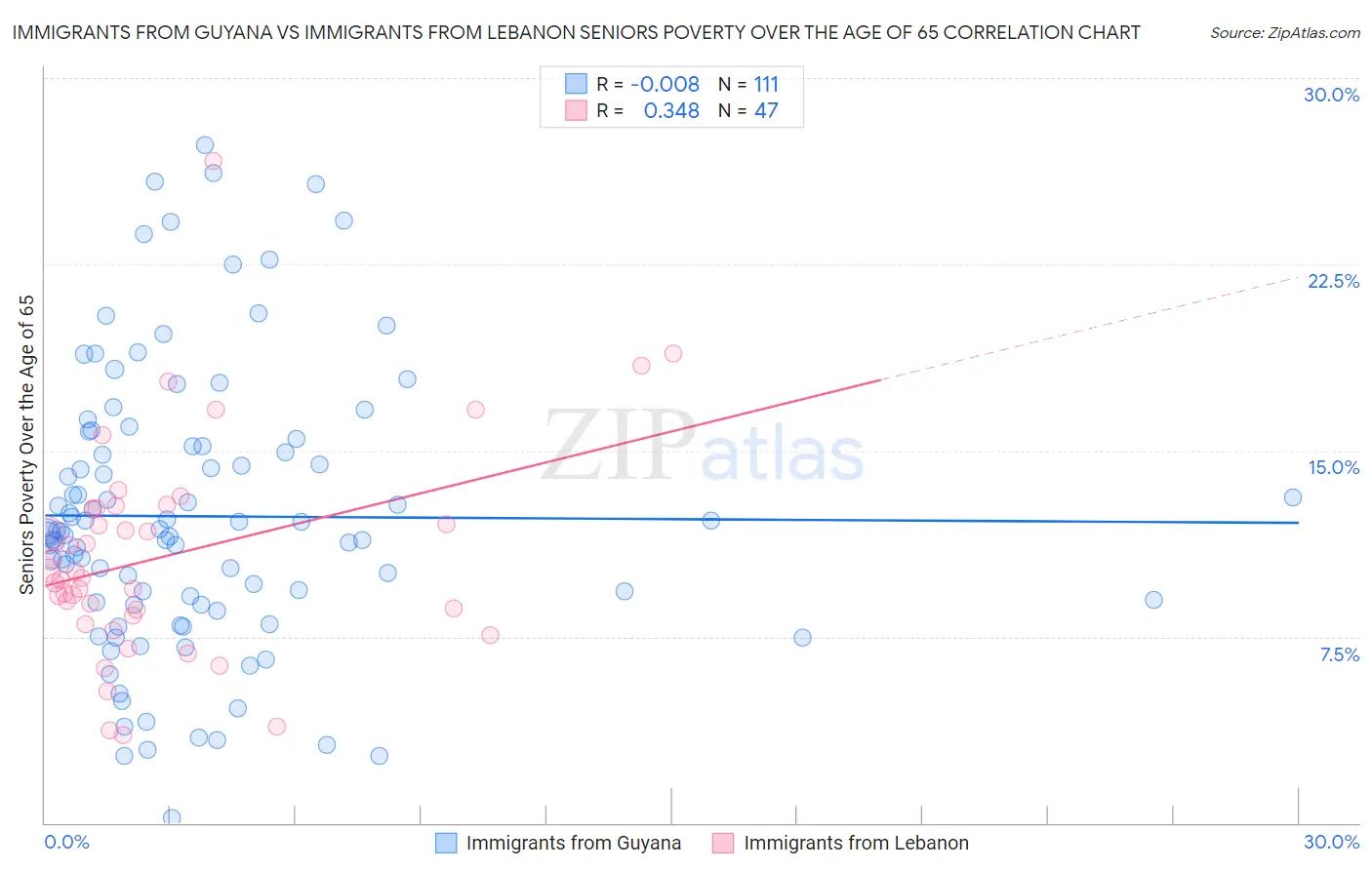 Immigrants from Guyana vs Immigrants from Lebanon Seniors Poverty Over the Age of 65