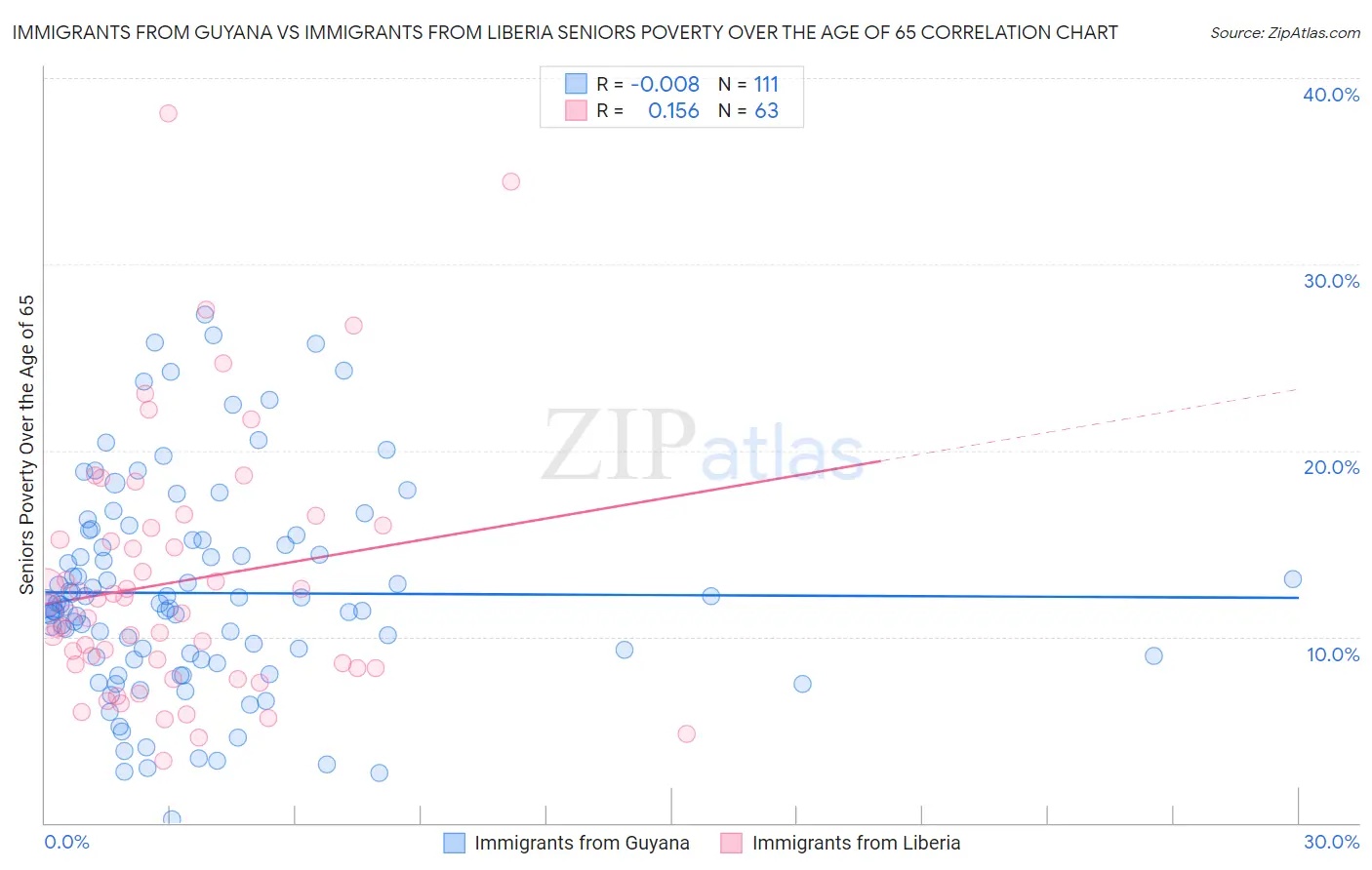 Immigrants from Guyana vs Immigrants from Liberia Seniors Poverty Over the Age of 65