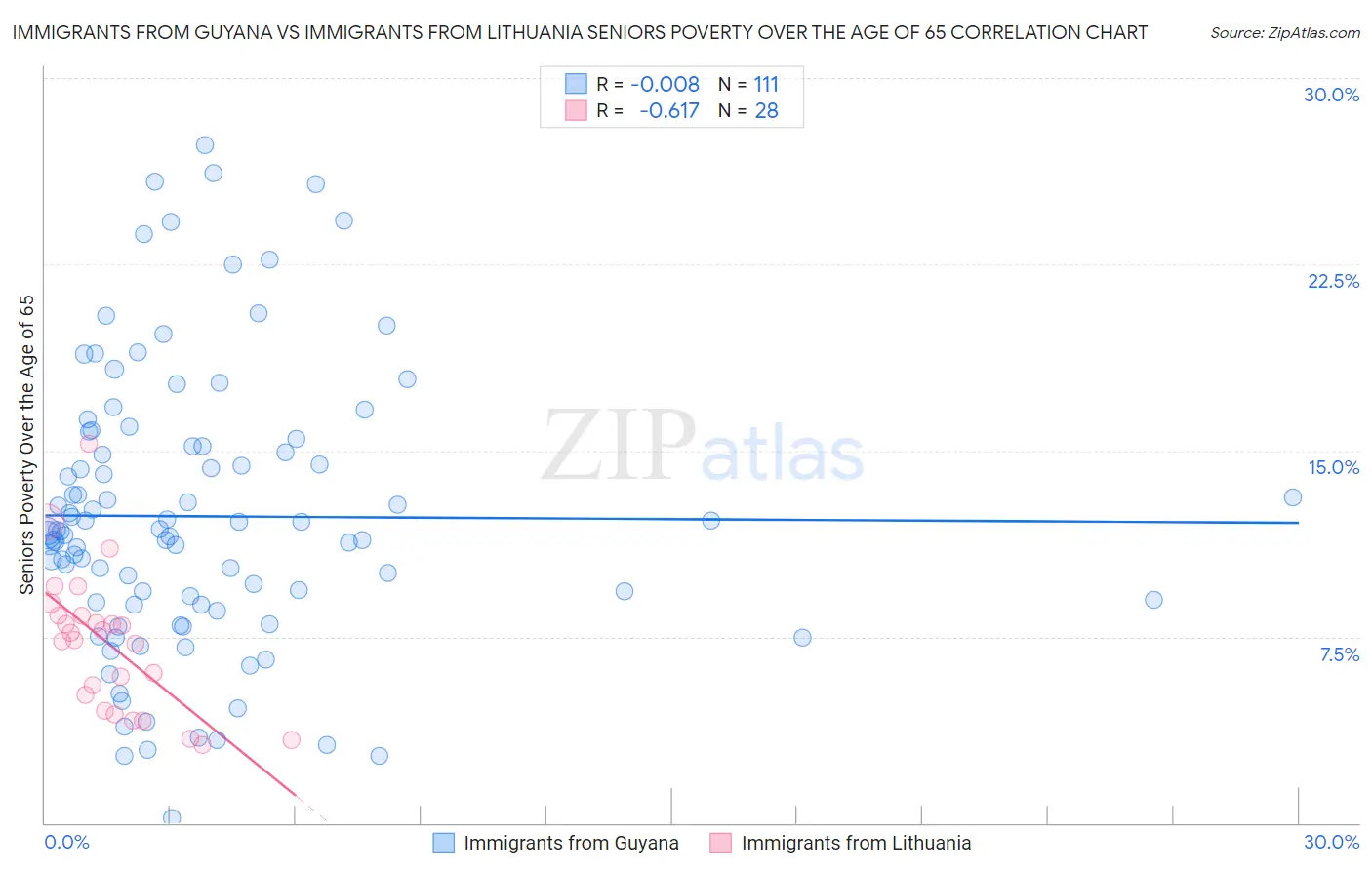Immigrants from Guyana vs Immigrants from Lithuania Seniors Poverty Over the Age of 65