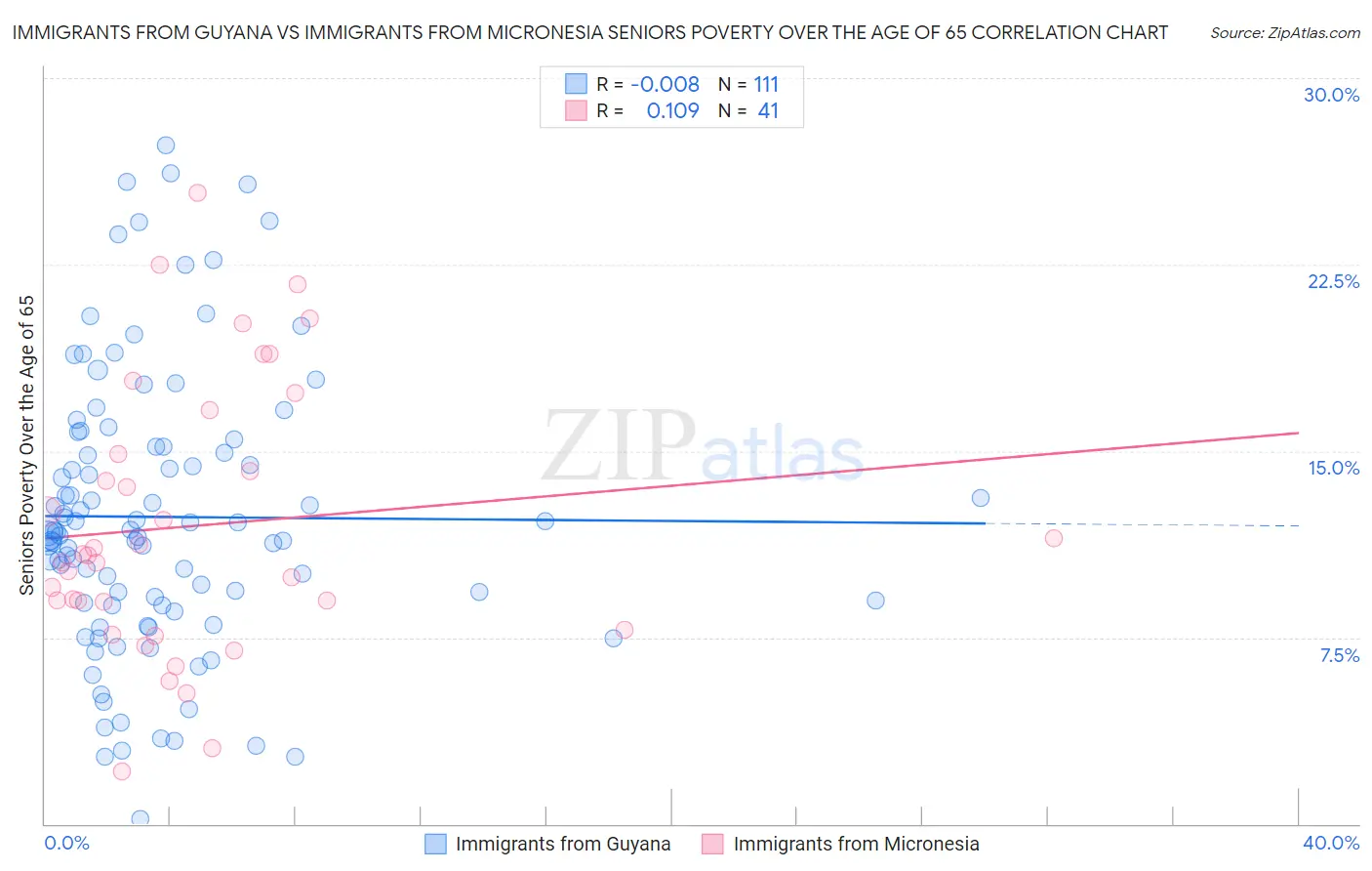 Immigrants from Guyana vs Immigrants from Micronesia Seniors Poverty Over the Age of 65